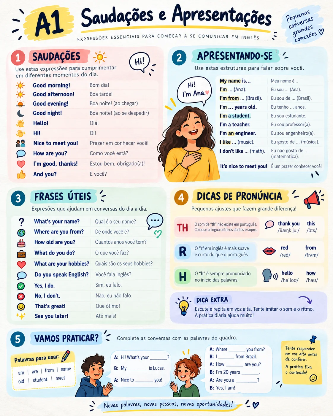 Mapa mental A1 sobre saudações e apresentações